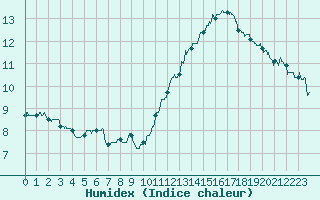 Courbe de l'humidex pour Limoges (87)