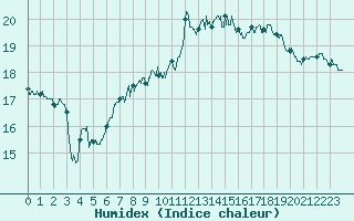 Courbe de l'humidex pour Calvi (2B)