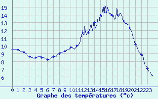Courbe de tempratures pour Padoux (88)