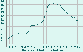 Courbe de l'humidex pour La Roche-sur-Yon (85)