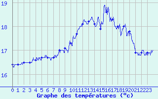 Courbe de tempratures pour Cap Gris-Nez (62)
