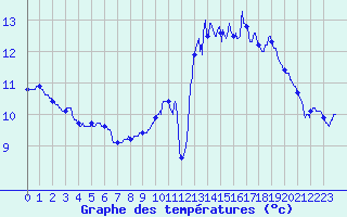 Courbe de tempratures pour Besanon (25)