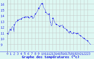 Courbe de tempratures pour Guret Saint-Laurent (23)