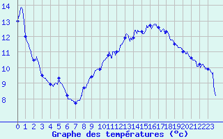 Courbe de tempratures pour Autun (71)