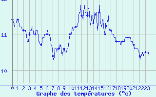 Courbe de tempratures pour Pointe du Raz (29)