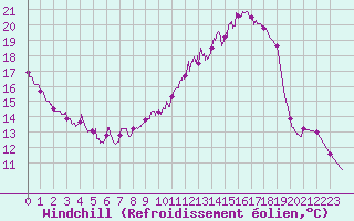 Courbe du refroidissement olien pour Saint-Girons (09)