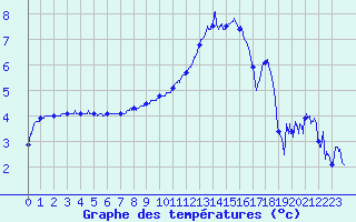 Courbe de tempratures pour Beauvais (60)