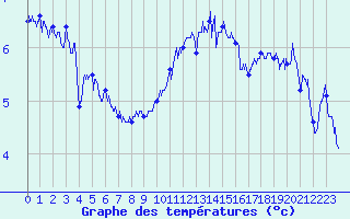 Courbe de tempratures pour Ile de Batz (29)
