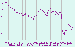 Courbe du refroidissement olien pour Dinard (35)