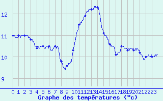 Courbe de tempratures pour Dieppe (76)