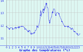 Courbe de tempratures pour Brux (86)