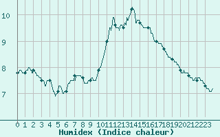 Courbe de l'humidex pour Pleyber-Christ (29)