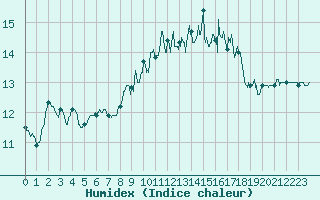 Courbe de l'humidex pour Lorient (56)