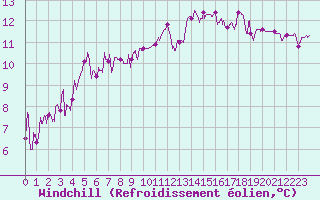 Courbe du refroidissement olien pour Perpignan (66)