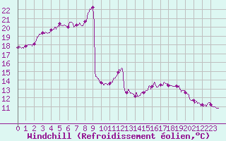 Courbe du refroidissement olien pour Bourges (18)