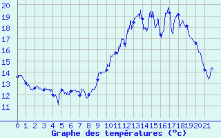 Courbe de tempratures pour Le Collet-Sauveplane (48)