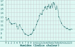Courbe de l'humidex pour Ambrieu (01)