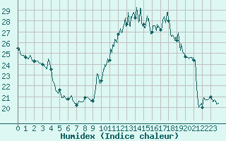Courbe de l'humidex pour Le Mans (72)