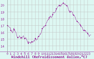 Courbe du refroidissement olien pour Pointe du Raz (29)