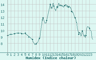 Courbe de l'humidex pour Chteauroux (36)