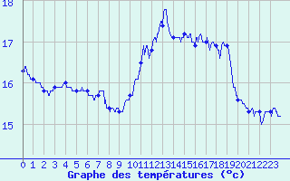 Courbe de tempratures pour Ile de Groix (56)