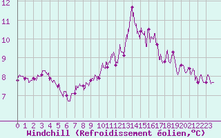 Courbe du refroidissement olien pour Deauville (14)