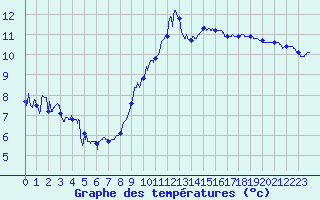 Courbe de tempratures pour Dole-Tavaux (39)
