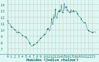 Courbe de l'humidex pour Paris - Montsouris (75)