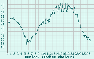 Courbe de l'humidex pour Dinard (35)