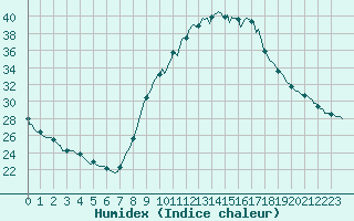 Courbe de l'humidex pour Saverdun (09)