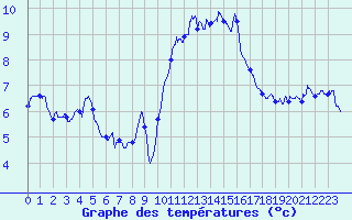 Courbe de tempratures pour Le Talut - Belle-Ile (56)