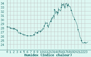 Courbe de l'humidex pour Pau (64)