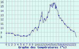Courbe de tempratures pour Autrans (38)