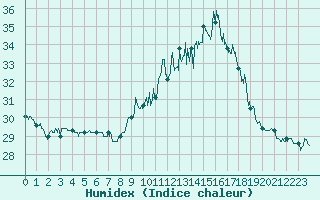Courbe de l'humidex pour Cazaux (33)