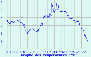 Courbe de tempratures pour Chteaudun (28)