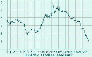 Courbe de l'humidex pour Chteaudun (28)