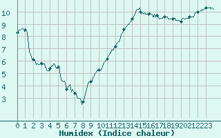 Courbe de l'humidex pour Toulouse-Blagnac (31)