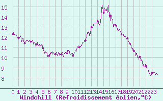 Courbe du refroidissement olien pour Embrun (05)