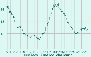 Courbe de l'humidex pour Cap Bar (66)