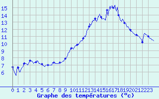 Courbe de tempratures pour Colmar (68)