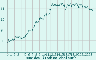 Courbe de l'humidex pour Colombier Jeune (07)