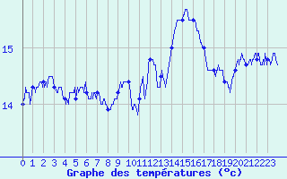 Courbe de tempratures pour Le Luc - Cannet des Maures (83)