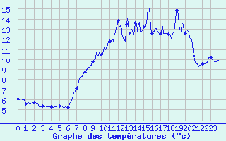 Courbe de tempratures pour Ballon de Servance (70)