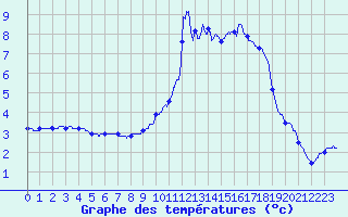 Courbe de tempratures pour Chamonix-Mont-Blanc (74)