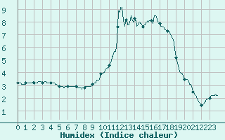 Courbe de l'humidex pour Chamonix-Mont-Blanc (74)