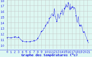 Courbe de tempratures pour Cros Georand (07)