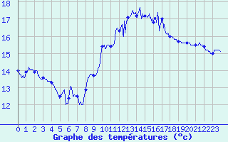 Courbe de tempratures pour Lannion (22)