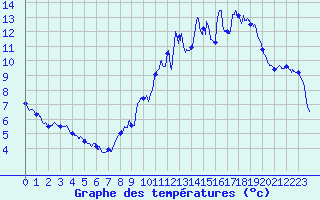 Courbe de tempratures pour Berg (67)