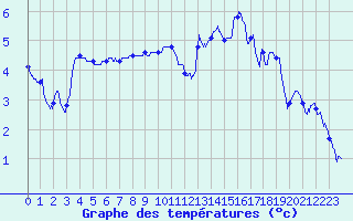 Courbe de tempratures pour Troyes (10)