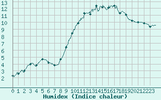 Courbe de l'humidex pour Louvign-du-Dsert (35)